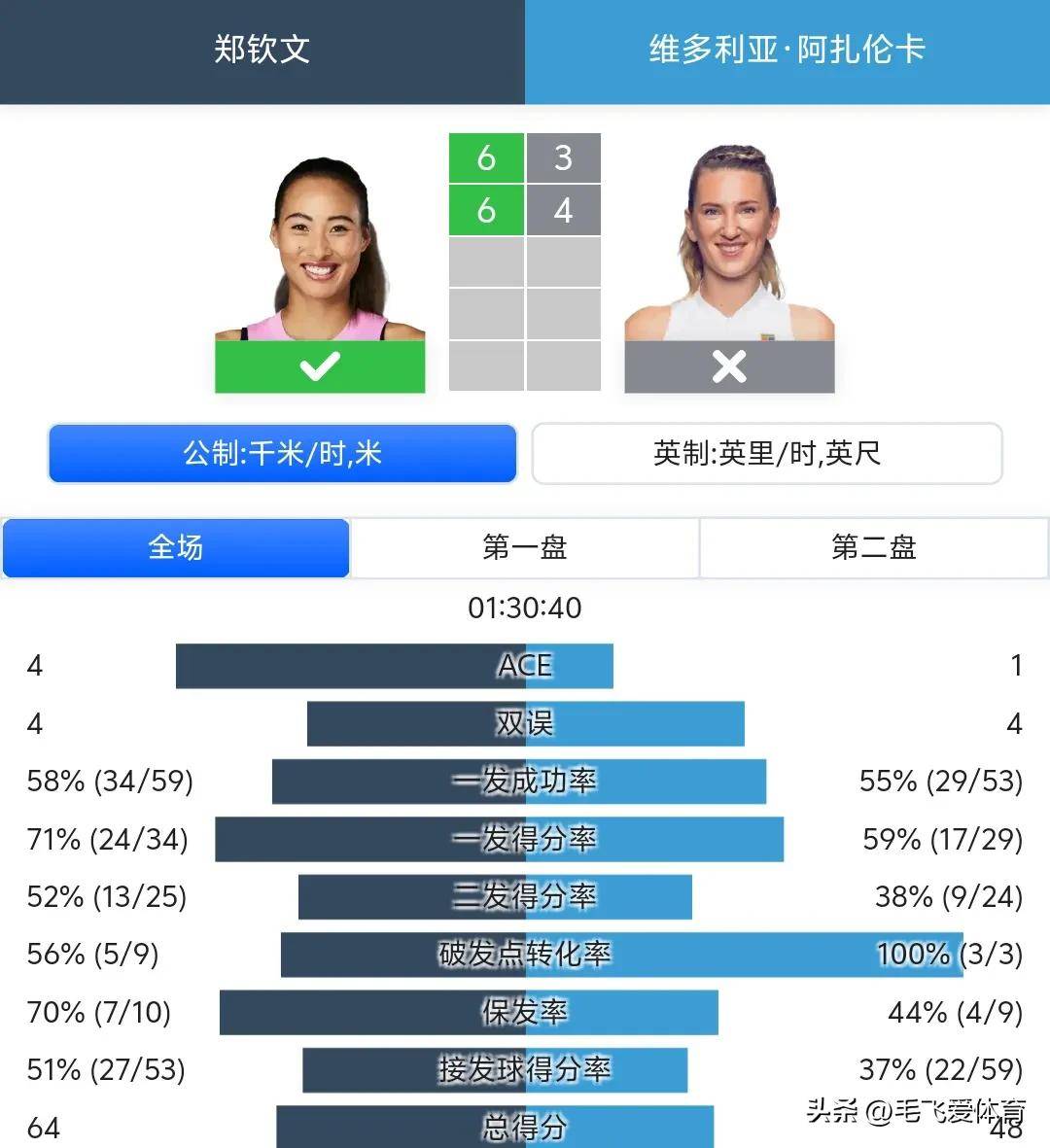  阿扎伦卡迎来十二赛季出色发挥，巴塞罗那观众热烈欢呼！九游体育投注平台